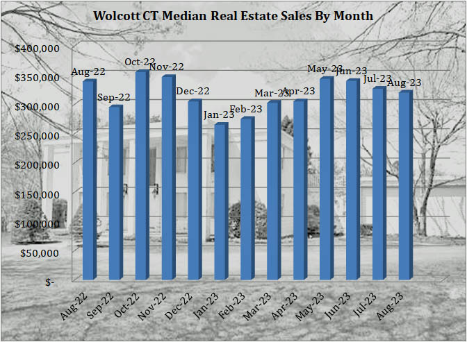 August 2023 Real Estate Sales Report for Wolcott CT
